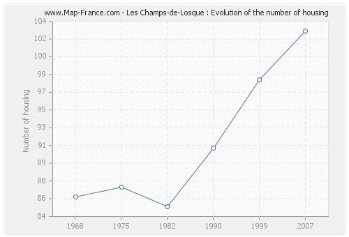 Les Champs-de-Losque : Evolution of the number of housing